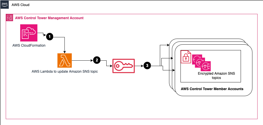 Encrypting AWS Control Tower Security Notifications Using Customer-Managed KMS Keys