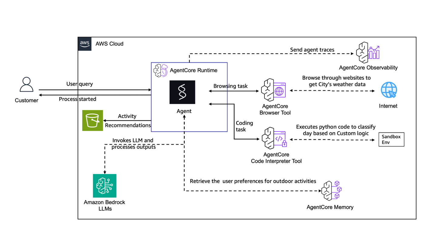 Building Production-Ready AI Agents with Amazon Bedrock AgentCore and AWS CloudFormation